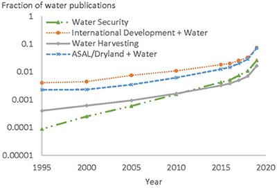 Sand Dams as a Potential Solution to Rural Water Security in Drylands: Existing Research and Future Opportunities